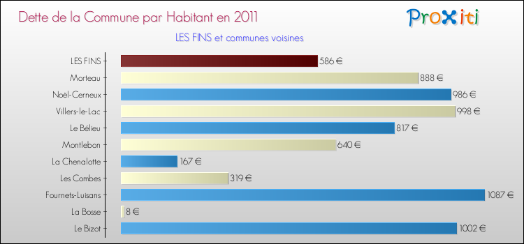 Dette par habitant de la commune en 2011 pour LES FINS et les communes proches Comparaison de la dette par habitant de la commune en 2011 pour LES FINS et les communes voisines