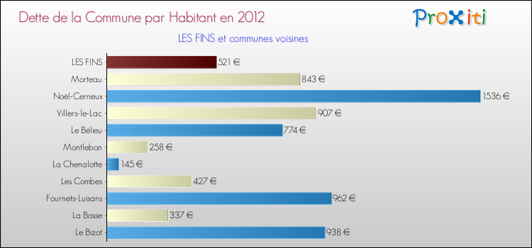 Dette par habitant de la commune en 2012 pour LES FINS et les communes proches Comparaison de la dette par habitant de la commune en 2012 pour LES FINS et les communes voisines