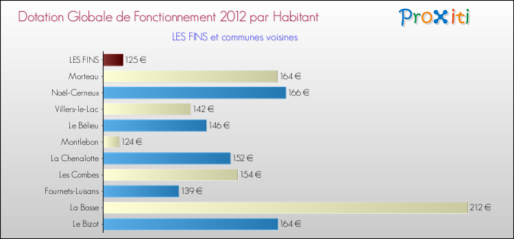 Montant des dotations globales de fonctionnement DGF par Habitant pour LES FINS et les communes proches Comparaison des des dotations globales de fonctionnement DGF par habitant pour LES FINS et les communes voisines