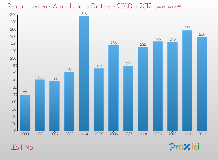 Evolution de l'annuité de la dette pour la commune de LES FINS de 2000 à 2012 Annuités de la dette pour LES FINS de 2000 à 2012