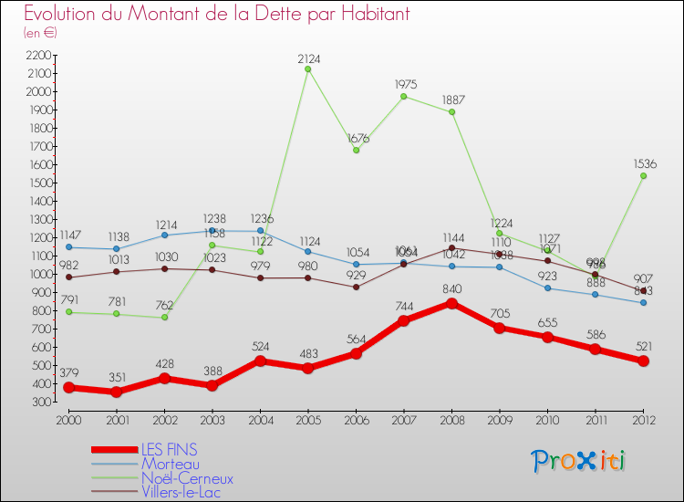 Evolution de la dette par habitant pour la commune de LES FINS et les communes proches de 2000 à 2012 Comparaison de la dette par habitant pour LES FINS et les communes voisines de 2000 à 2012