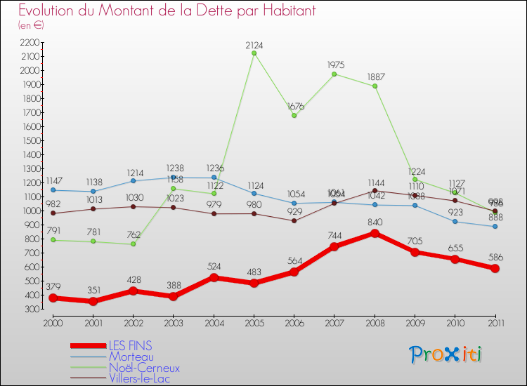 Evolution de la dette par habitant pour la commune de LES FINS et les communes proches Comparaison de la dette par habitant pour LES FINS et les communes voisines