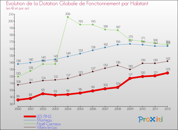 Evolution et montant de la dotation globale de fonctionnement par Habitant pour LES FINS et les communes proches Comparaison des dotations globales de fonctionnement par habitant pour LES FINS et les communes voisines