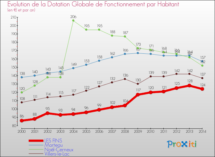 Evolution et montant de la dotation globale de fonctionnement par Habitant pour LES FINS et les communes proches de 2000 à 2014. Comparaison des dotations globales de fonctionnement par habitant pour LES FINS et les communes voisines de 2000 à 2014.