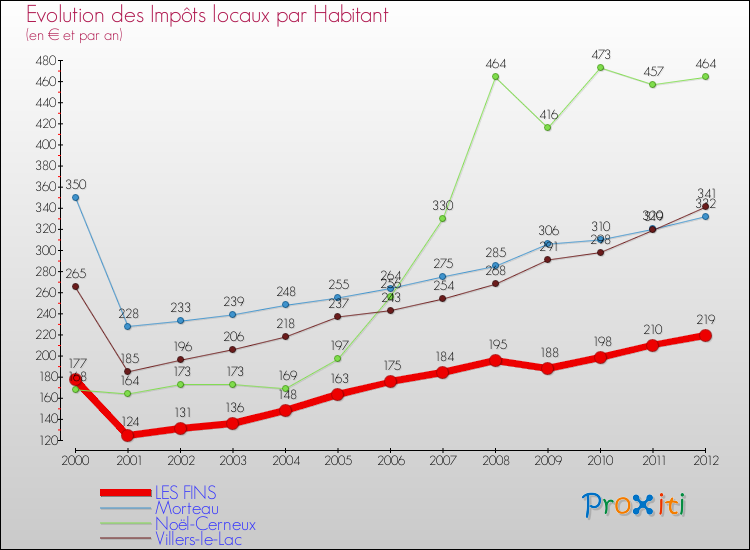 Evolution et montant des impôts locaux par Habitant pour LES FINS et les communes proches Comparaison des impôts locaux par habitant pour LES FINS et les communes voisines