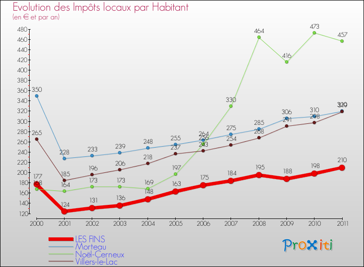 Evolution et montant des impôts locaux par Habitant pour LES FINS et les communes proches Comparaison des impôts locaux par habitant pour LES FINS et les communes voisines
