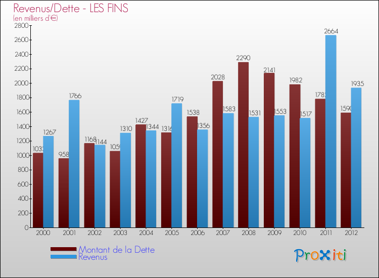 Evolution comparée de la dette et des revenus pour la commune de LES FINS de 2000 à 2012 Comparaison de la dette et des revenus pour LES FINS de 2000 à 2012