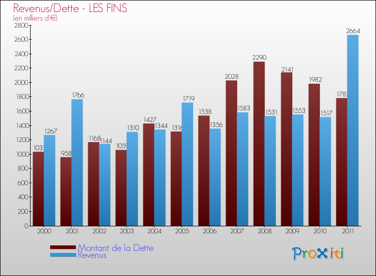 Evolution comparée de la dette et des revenus pour la commune de LES FINS de 2000 à 2011 Comparaison de la dette et des revenus pour LES FINS de 2000 à 2011