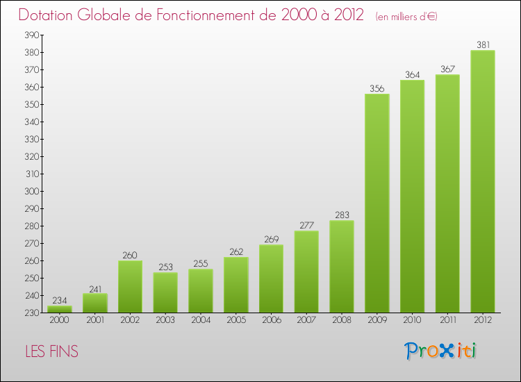 Evolution du montant de la Dotation Globale de Fonctionnement pour la commune de LES FINS de 2000 à 2012 Evolution du montant de la Dotation Globale de Fonctionnement pour LES FINS de 2000 à 2012