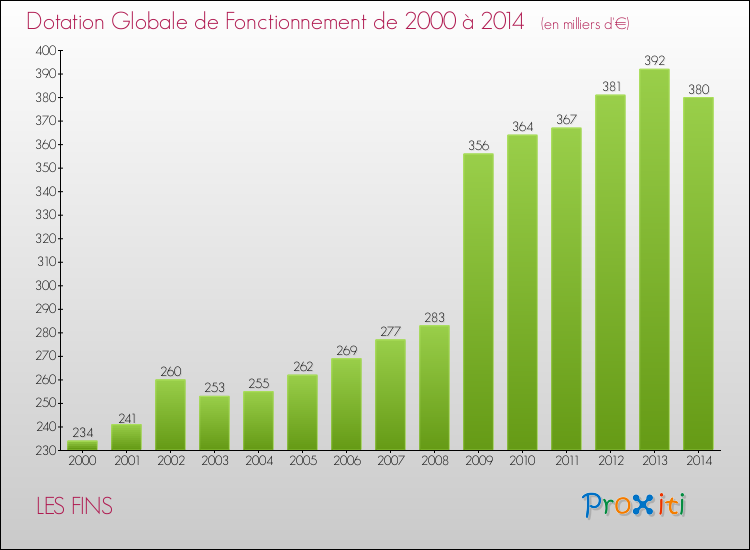 Evolution du montant de la Dotation Globale de Fonctionnement pour la commune de LES FINS de 2000 à 2014 Evolution du montant de la Dotation Globale de Fonctionnement pour LES FINS de 2000 à 2014