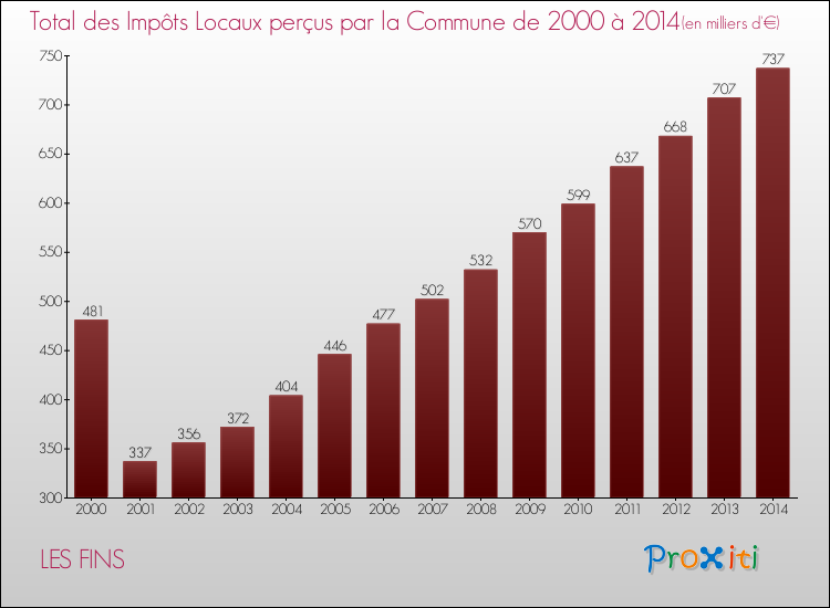 Evolution des Impôts Locaux pour la commune de LES FINS de 2000 à 2014 Evolution des Impôts Locaux pour LES FINS de 2000 à 2014
