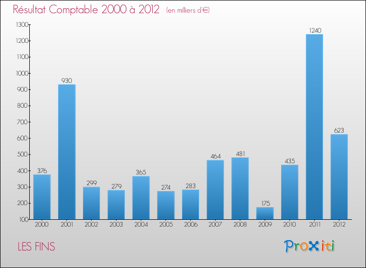 Evolution du résultat comptable pour la commune de LES FINS de 2000 à 2012 Evolution du résultat comptable pour LES FINS de 2000 à 2012