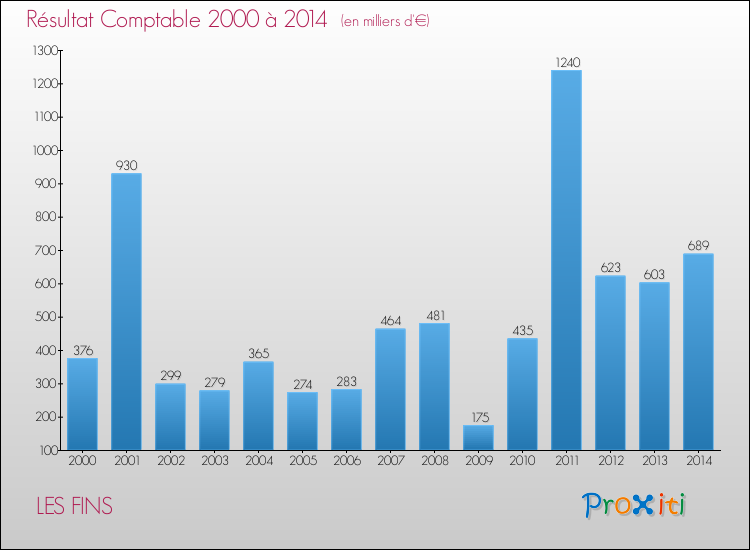 Evolution du résultat comptable pour la commune de LES FINS de 2000 à 2014 Evolution du résultat comptable pour LES FINS de 2000 à 2014