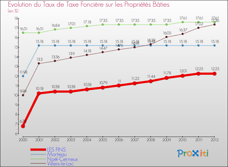 Evolution du taux de la taxe foncière sur le bati pour LES FINS et les communes proches de 2000 à 2012 Comparaison des taux de taxe foncière sur le bati pour LES FINS et les communes voisines de 2000 à 2012