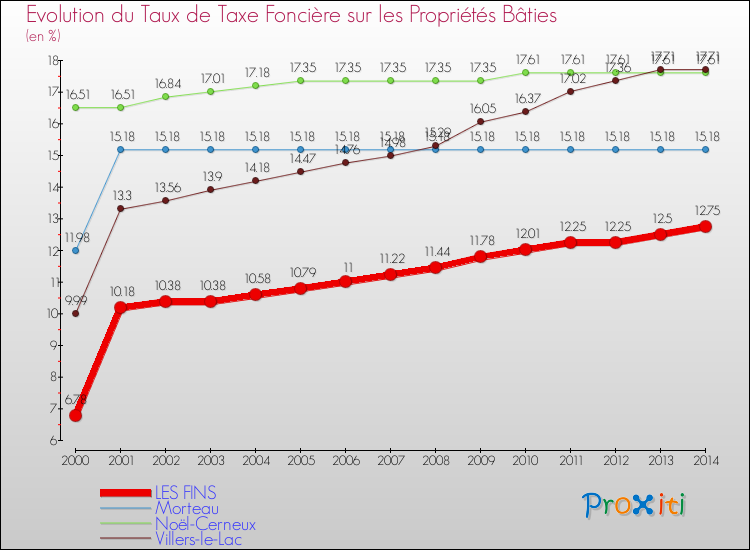 Evolution du taux de la taxe foncière sur le bati pour LES FINS et les communes proches de 2000 à 2014 Comparaison des taux de taxe foncière sur le bati pour LES FINS et les communes voisines de 2000 à 2014