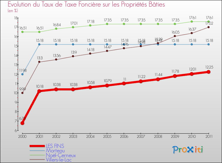 Evolution du taux de la taxe foncière sur le bati pour LES FINS et les communes proches Comparaison des taux de taxe foncière sur le bati pour LES FINS et les communes voisines