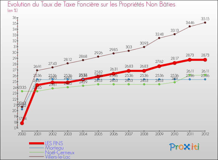 Evolution du taux de la taxe foncière sur les immeubles et terrains non batis pour LES FINS et les communes proches de 2000 à 2012 Comparaison des taux de la taxe foncière sur les immeubles et terrains non batis pour LES FINS et les communes voisines de 2000 à 2012