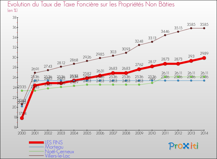 Evolution du taux de la taxe foncière sur les immeubles et terrains non batis pour LES FINS et les communes proches de 2000 à 2014 Comparaison des taux de la taxe foncière sur les immeubles et terrains non batis pour LES FINS et les communes voisines de 2000 à 2014