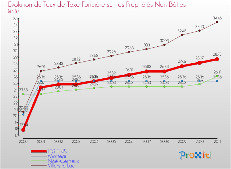 Evolution du taux de la taxe foncière sur les immeubles et terrains non batis pour LES FINS et les communes proches Comparaison des taux de la taxe foncière sur les immeubles et terrains non batis pour LES FINS et les communes voisines