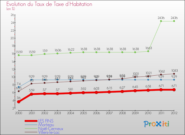 Evolution du taux de la taxe d'habitation pour LES FINS et les communes proches Comparaison des taux de la taxe d'habitation pour LES FINS et les communes voisines