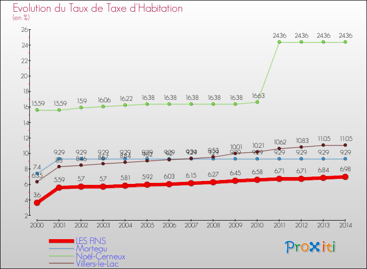 Evolution du taux de la taxe d'habitation pour LES FINS et les communes proches de 2000 à 2014 Comparaison des taux de la taxe d'habitation pour LES FINS et les communes voisines de 2000 à 2014