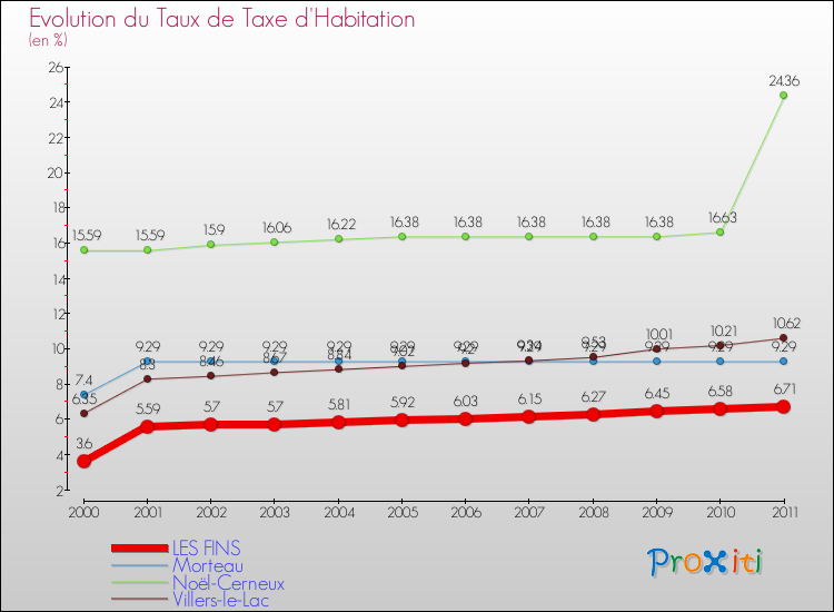Evolution du taux de la taxe d'habitation pour LES FINS et les communes proches Comparaison des taux de la taxe d'habitation pour LES FINS et les communes voisines