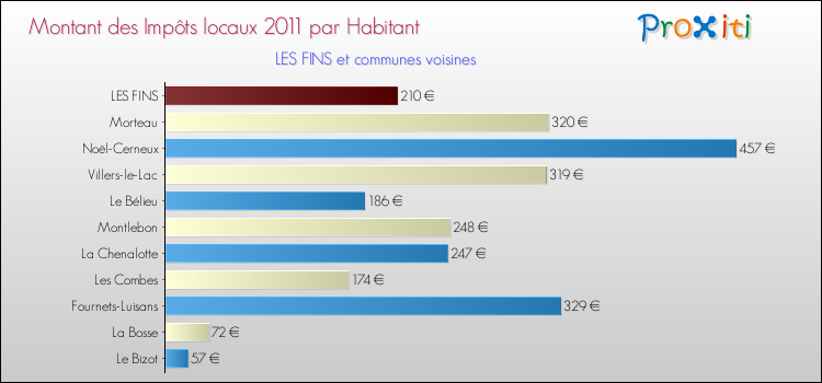 Montant des impôts locaux par Habitant pour LES FINS et les communes proches Comparaison des impôts locaux par habitant pour LES FINS et les communes voisines