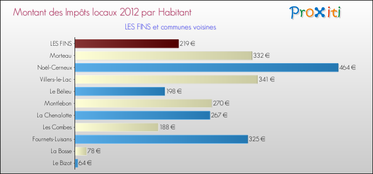 Montant des impôts locaux par Habitant pour LES FINS et les communes proches Comparaison des impôts locaux par habitant pour LES FINS et les communes voisines