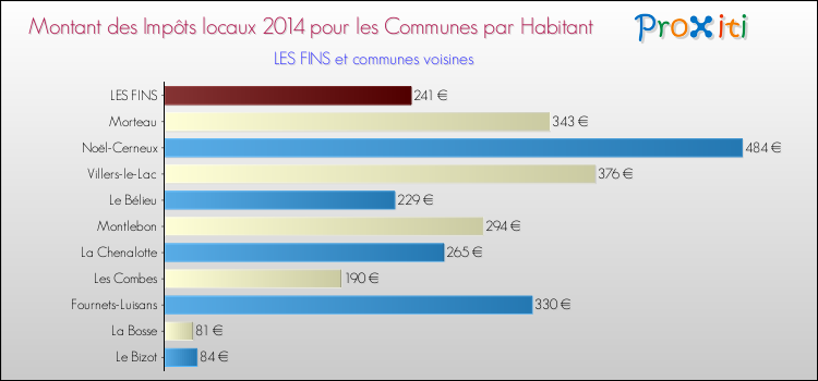 Montant des impôts locaux par Habitant pour LES FINS et les communes proches en 2014 Comparaison des impôts locaux par habitant pour LES FINS et les communes voisines en 2014
