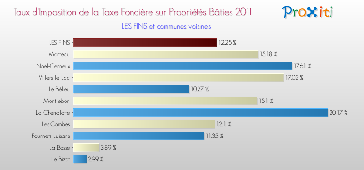 Taux d'imposition de la taxe foncière sur le bati 2011 pour LES FINS et les communes proches Comparaison des taux d'imposition de la taxe foncière sur le bati 2011 pour LES FINS et les communes voisines
