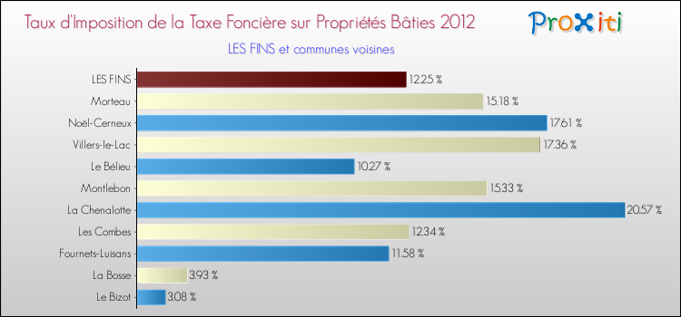 Taux d'imposition de la taxe foncière sur le bati 2012 pour LES FINS et les communes proches Comparaison des taux d'imposition de la taxe foncière sur le bati 2012 pour LES FINS et les communes voisines