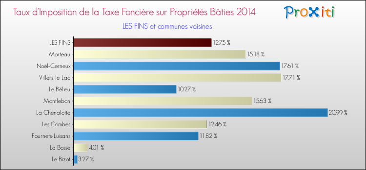 Taux d'imposition de la taxe foncière sur le bati 2014 pour LES FINS et les communes proches Comparaison des taux d'imposition de la taxe foncière sur le bati 2014 pour LES FINS et les communes voisines