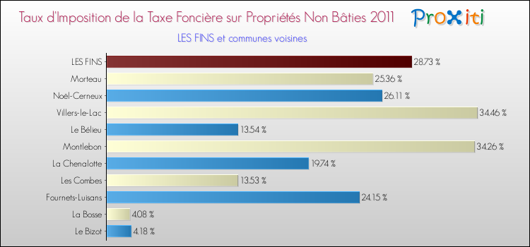 Taux d'imposition de la taxe foncière sur les immeubles et terrains non batis 2011 pour LES FINS et les communes proches Comparaison des taux d'imposition de la taxe foncière sur les immeubles et terrains non batis 2011 pour LES FINS et les communes voisines