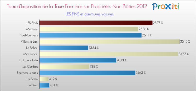 Taux d'imposition de la taxe foncière sur les immeubles et terrains non batis 2012 pour LES FINS et les communes proches Comparaison des taux d'imposition de la taxe foncière sur les immeubles et terrains non batis 2012 pour LES FINS et les communes voisines