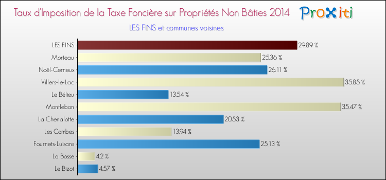 Taux d'imposition de la taxe foncière sur les immeubles et terrains non batis 2014 pour LES FINS et les communes proches Comparaison des taux d'imposition de la taxe foncière sur les immeubles et terrains non batis 2014 pour LES FINS et les communes voisines