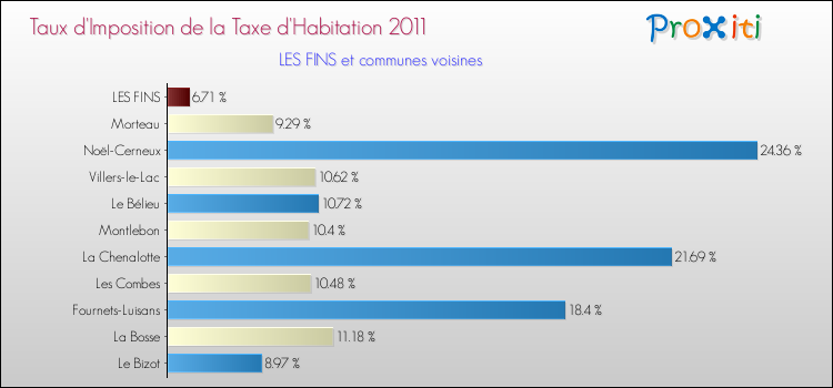 Taux d'imposition de la taxe d'habitation 2011 pour LES FINS et les communes proches Comparaison des taux d'imposition de la taxe d'habitation 2011 pour LES FINS et les communes voisines