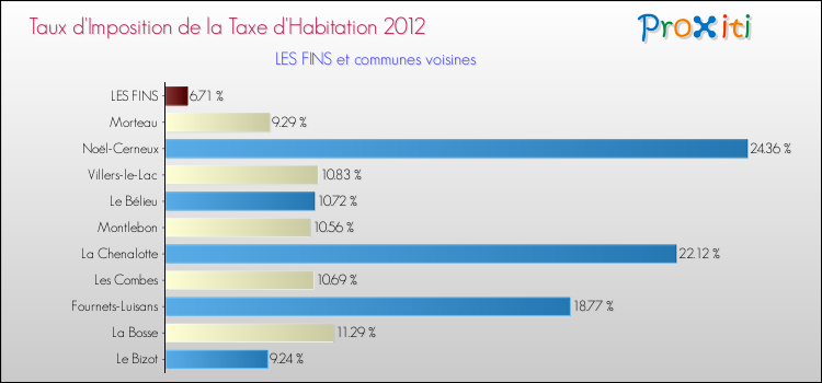 Taux d'imposition de la taxe d'habitation 2012 pour LES FINS et les communes proches Comparaison des taux d'imposition de la taxe d'habitation 2012 pour LES FINS et les communes voisines