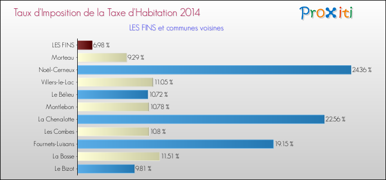 Taux d'imposition de la taxe d'habitation 2014 pour LES FINS et les communes proches Comparaison des taux d'imposition de la taxe d'habitation 2014 pour LES FINS et les communes voisines