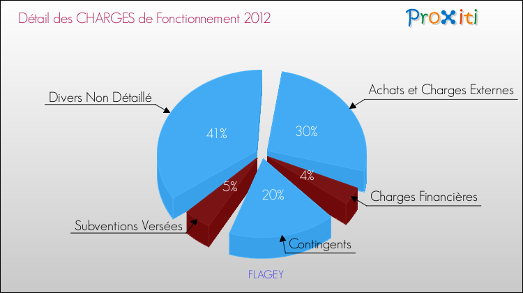 Décomposition des Charges de Fonctionnement 2012 de la commune de FLAGEY Charges de Fonctionnement 2012 pour la commune de FLAGEY