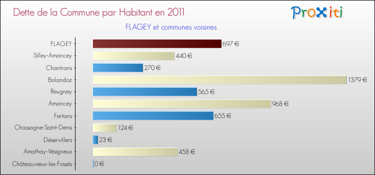 Dette par habitant de la commune en 2011 pour FLAGEY et les communes proches Comparaison de la dette par habitant de la commune en 2011 pour FLAGEY et les communes voisines
