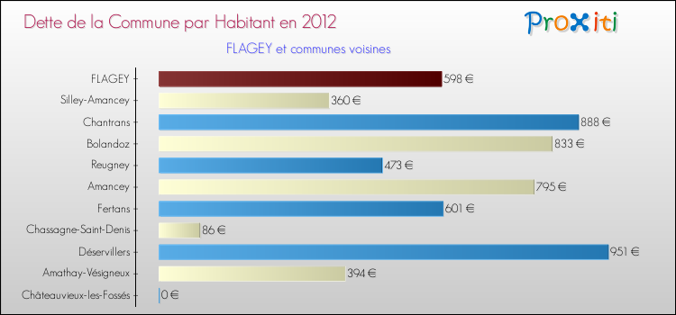Dette par habitant de la commune en 2012 pour FLAGEY et les communes proches Comparaison de la dette par habitant de la commune en 2012 pour FLAGEY et les communes voisines