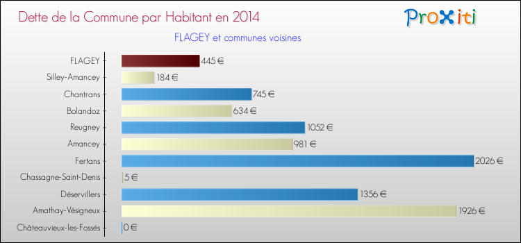 Dette par habitant de la commune en 2014 pour FLAGEY et les communes proches Comparaison de la dette par habitant de la commune en 2014 pour FLAGEY et les communes voisines