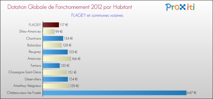 Montant des dotations globales de fonctionnement DGF par Habitant pour FLAGEY et les communes proches Comparaison des des dotations globales de fonctionnement DGF par habitant pour FLAGEY et les communes voisines