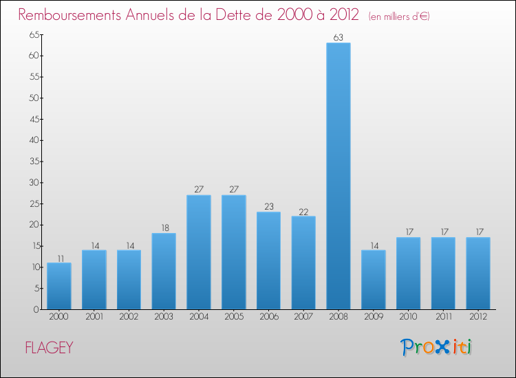 Evolution de l'annuité de la dette pour la commune de FLAGEY de 2000 à 2012 Annuités de la dette pour FLAGEY de 2000 à 2012