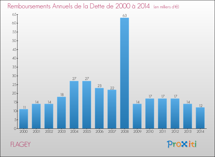 Evolution de l'annuité de la dette pour la commune de FLAGEY de 2000 à 2014 Annuités de la dette pour FLAGEY de 2000 à 2014