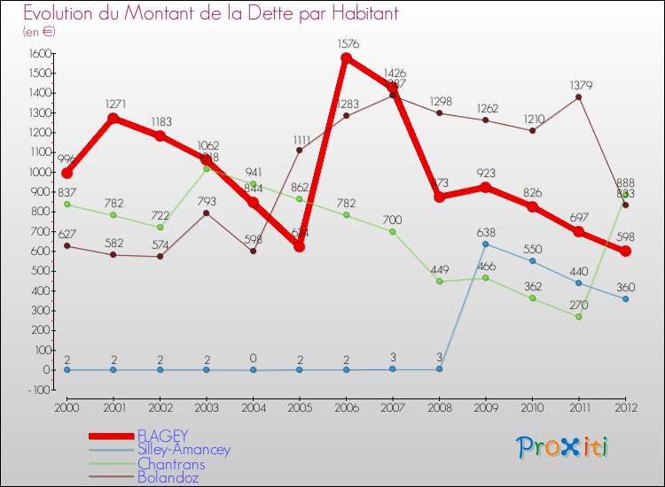Evolution de la dette par habitant pour la commune de FLAGEY et les communes proches de 2000 à 2012 Comparaison de la dette par habitant pour FLAGEY et les communes voisines de 2000 à 2012