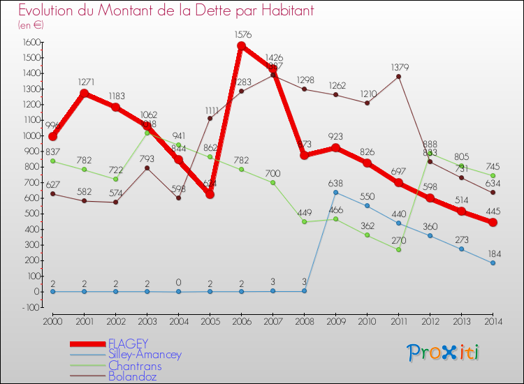 Evolution de la dette par habitant pour la commune de FLAGEY et les communes proches de 2000 à 2014 Comparaison de la dette par habitant pour FLAGEY et les communes voisines de 2000 à 2014