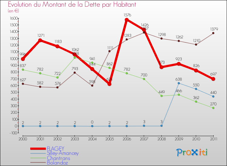 Evolution de la dette par habitant pour la commune de FLAGEY et les communes proches Comparaison de la dette par habitant pour FLAGEY et les communes voisines