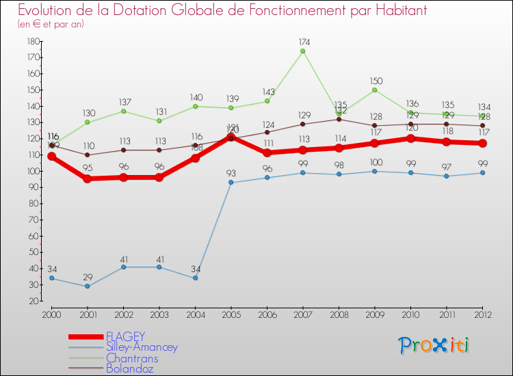 Evolution et montant de la dotation globale de fonctionnement par Habitant pour FLAGEY et les communes proches Comparaison des dotations globales de fonctionnement par habitant pour FLAGEY et les communes voisines