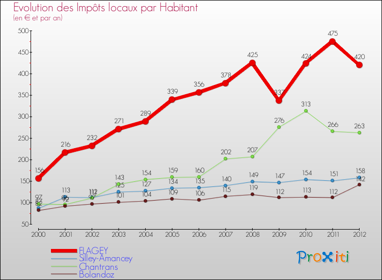 Evolution et montant des impôts locaux par Habitant pour FLAGEY et les communes proches Comparaison des impôts locaux par habitant pour FLAGEY et les communes voisines